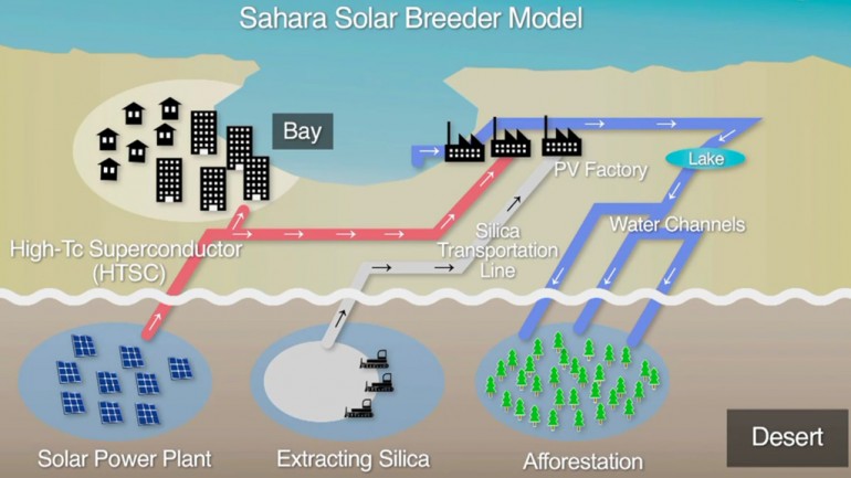 Un modello del Sahara Solar Breeder Project