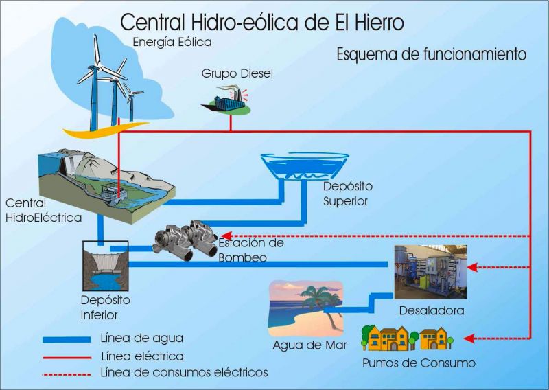 Lo schema di funzionamento della centrale idroponica di El Hierro