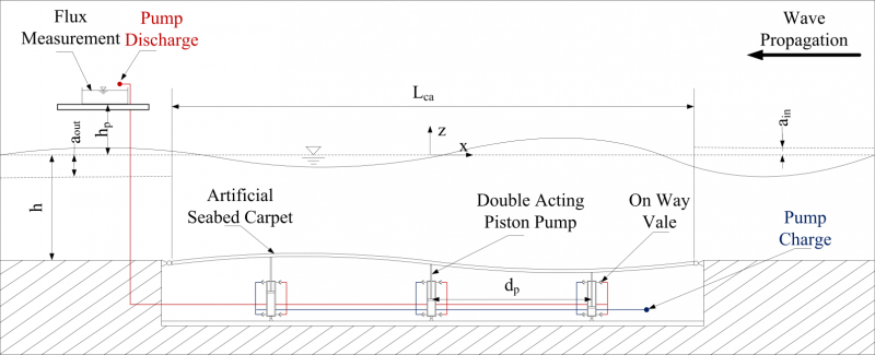 Schema del funzionamento del tappeto idroelettrico