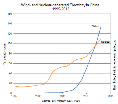 Il trend di crescita di eolico e nucleare in Cina dal 1995 al 2013
