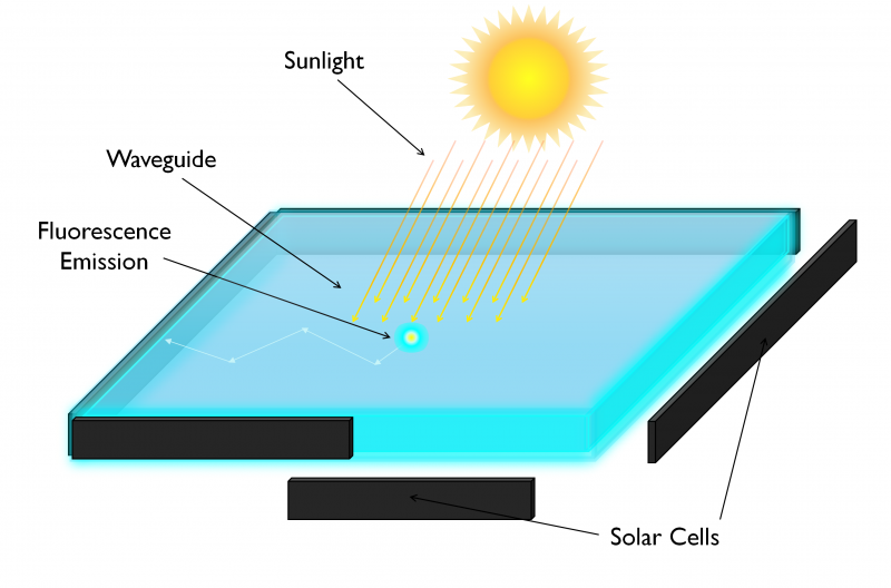 Il funzionamento standard di un concentratore solare luminescente 