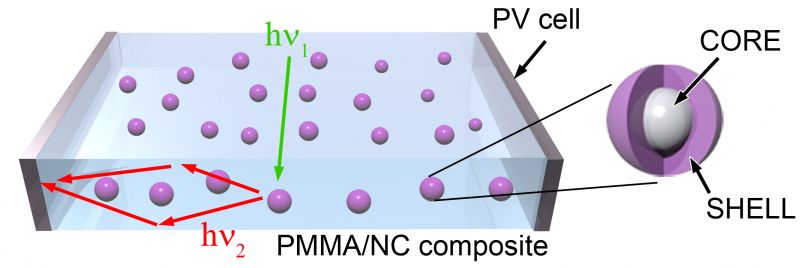 Il funzionamento dei concentratori solari luminescenti alterati dalla presenza delle nanoparticelle iniettate dai ricercatori