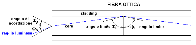 Schema di funzionamento della fibra ottica_Fenomeno della riflessione totale interna