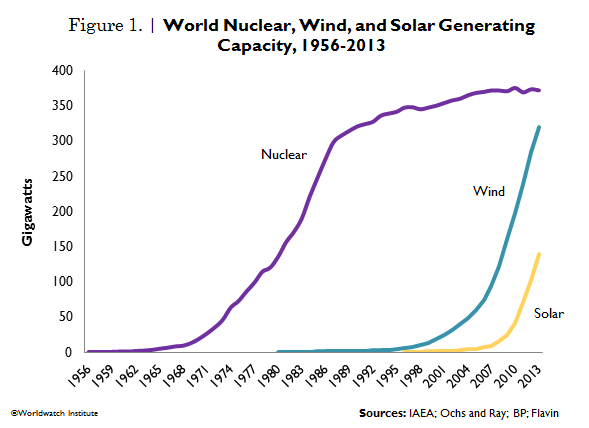 Nucleare, eolico e solare. Le quote in un grafico del Worldwatch Institute
