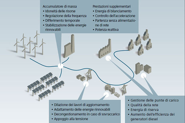 Una rete elettrica che integra fonti eoliche e solari