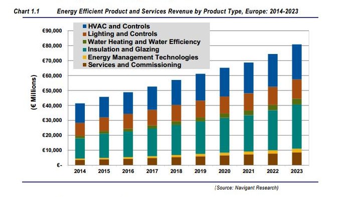 La crescita del mercato dei prodotti e servizi relativi all'efficienza energetica degli edifici