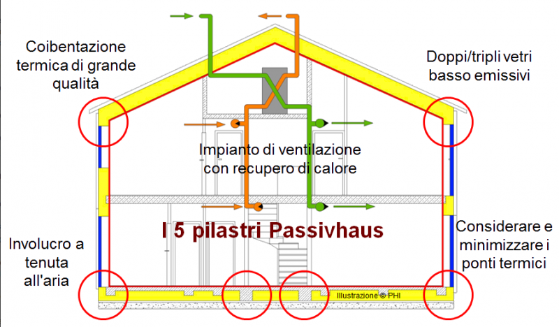 Le caratteristiche di una Passivhaus spiegate da Zephir