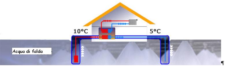 Schema del funzionamento della sonda geotermica con acqua di falda