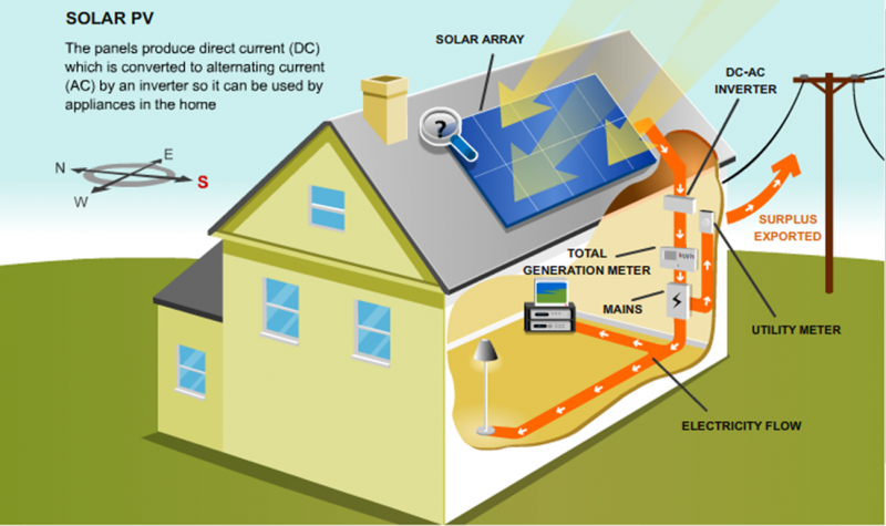 Impianto di energia fotovoltaica collegato con le rete