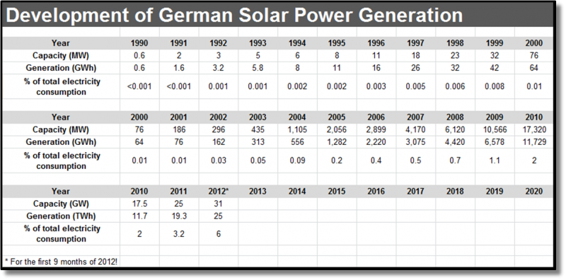 le prospettive del fotovoltaico in Germania