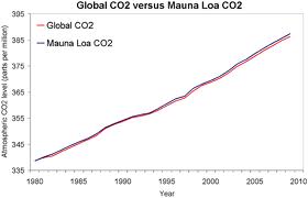 Dati relativi alla quantità di Co2 negli anni rilevati dal centro Mauna Loa