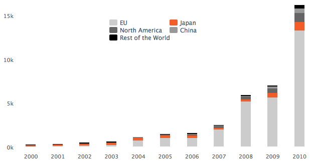 Capacità cumulativa di MW istallata dal 2000 al 2010