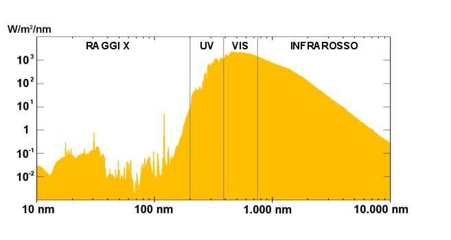 Grafico spettro solare