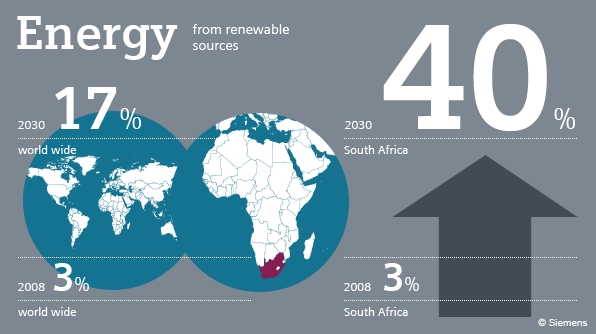 La crescita del rinnovabile nel Sud Africa