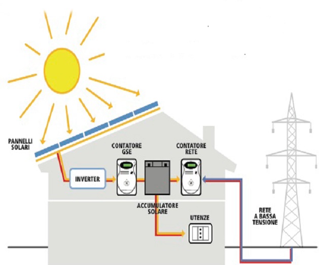 Grafico di un impianto fotovoltaico con accumulatore