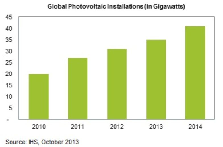 (Installazioni di impianti fotovoltaici a livello mondiale)