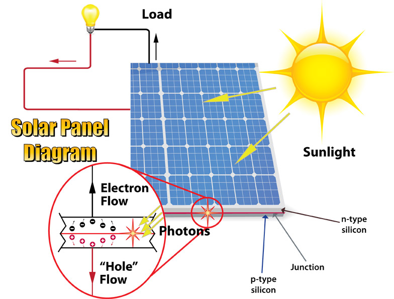 schema di funzionamento di un pannello solare