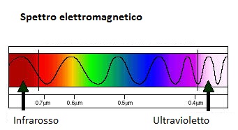 Lo spettro elettromagnetico,m rappresentazione (c) A Cardone