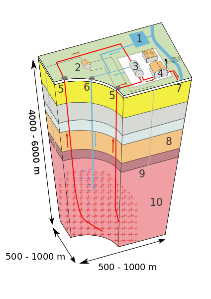Schema descrittivo di un impianto EGS. 1:Reservoir 2:Zona di pompaggio 3:Scambiatore di calore 4:Zona turbina 5:Pozzo di produzione 6:pozzo d'iniezione 7:Acqua calda presso zona di riscaldamento 8:Roccia porosa 9:Pozzo 10:Basamento