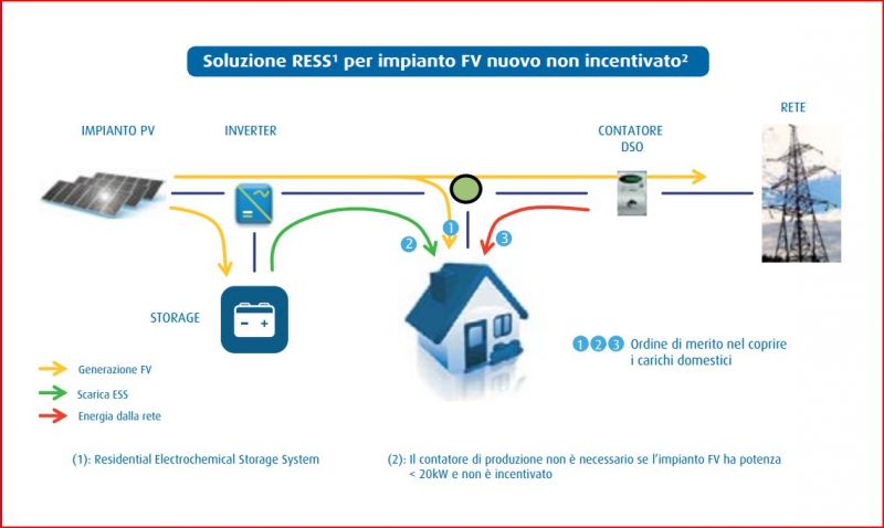Schema del funzionamento sistema RESS per impianto Fotovoltaico nuovo senza incentivi