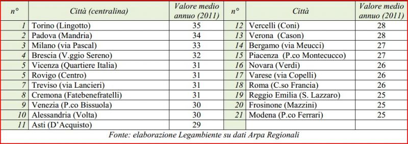 Classifica delle citt&agrave; che hanno superato il limite previsto per le polveri PM2,5