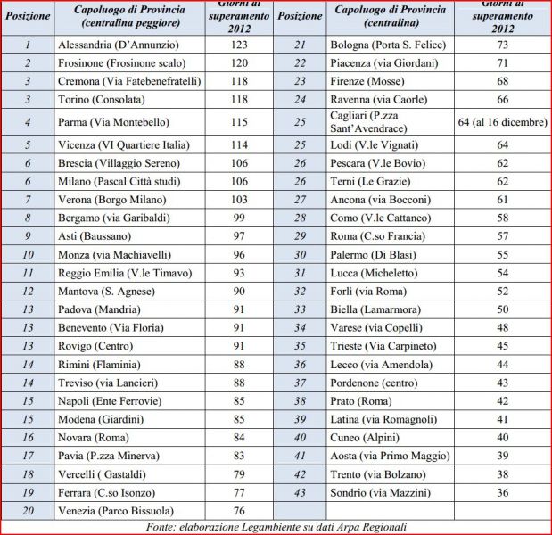 Tabella relativa alla classifica dei capoluoghi di provincia che hanno superato la soglia limite delle polveri sottili in un anno