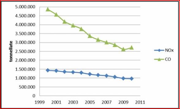 Grafico delle emissioni di inquinanti dal 2000 al 2010 superiori al milione di tonnellate l'anno