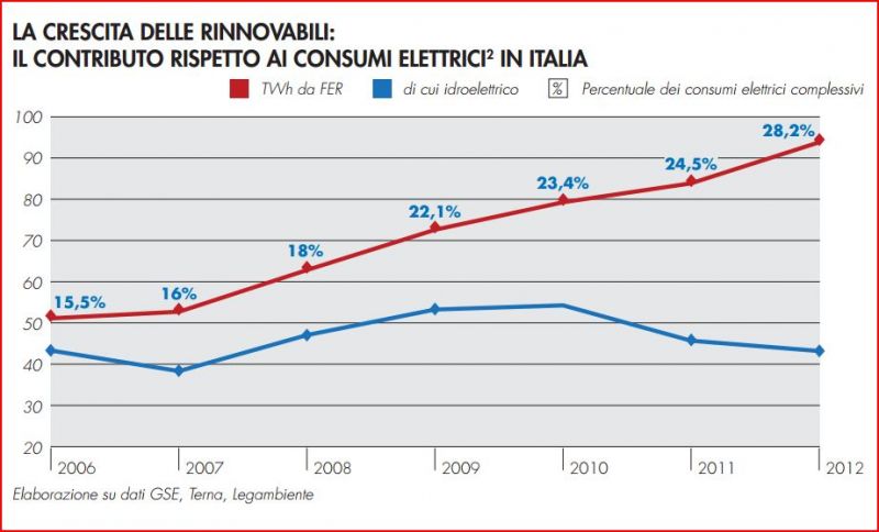 Schema che mostra la crescita delle rinnovabili rispetto ai consumi elettrici in Italia