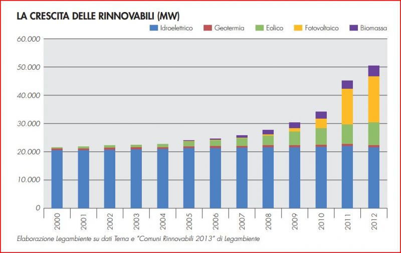 Diagramma di crescita delle rinnovabili