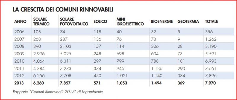 Tabella della crescita dei comuni rinnovabili