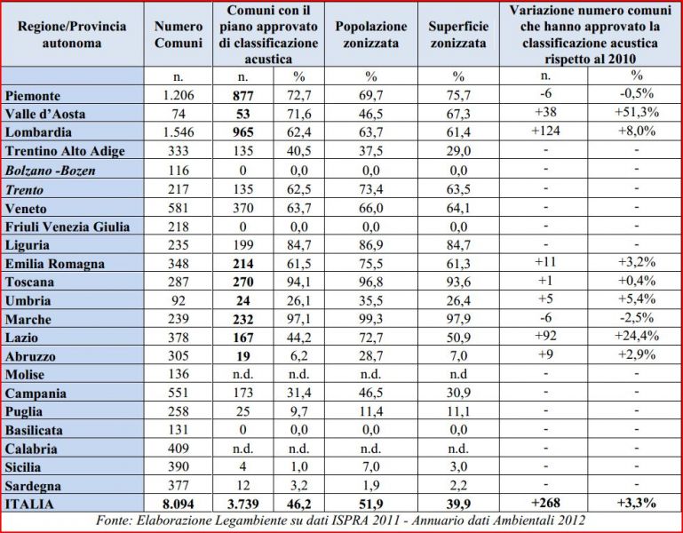 Tabella della classificazione acustica approvata dai comuni