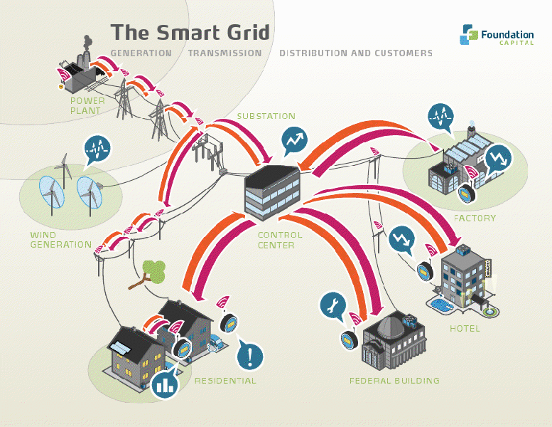Smart Grid con rinnovabili Un esempio di Smart Grid che integra fonti di energia rinnovabile