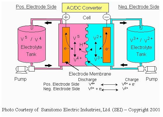 Diagramma della batteria di Flusso