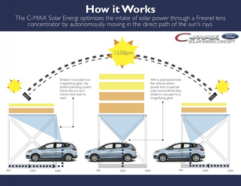C-Max tecnologia di tracciamento del sole