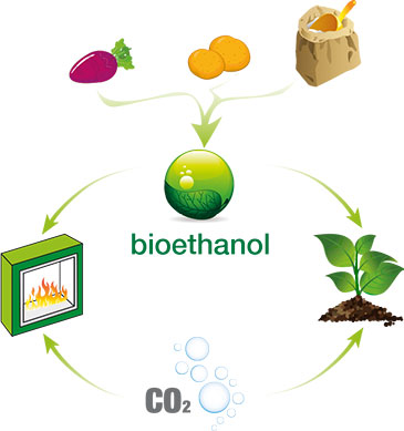 bioetanolo
