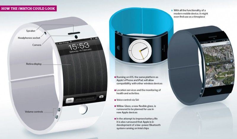Come potrebbe essere l'iwatch