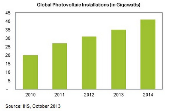 Grafico sull'andamento del mercato fotovoltaico