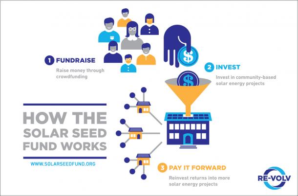 Come funziona il Solar Seed Fund