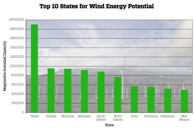 Il potenziale energetico delle pale eoliche negli Stati Americani