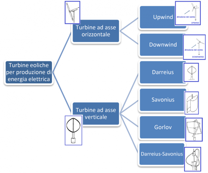 Divisione tipologica delle turbine eoliche Divisione tipologica delle turbine eoliche