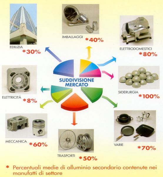 Riciclo dell'alluminio_Percentuali di produzione dei vari prodotti