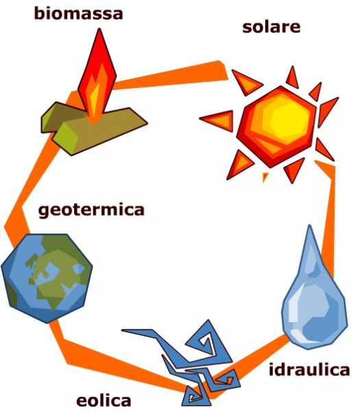 Energie rinnovabili e non rinnovabili