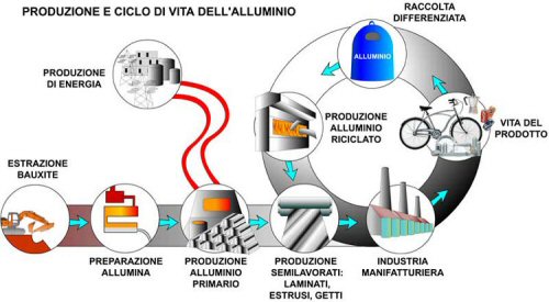 Riciclo dell'alluminio_Schema della produzione e del ciclo di vita del materiale
