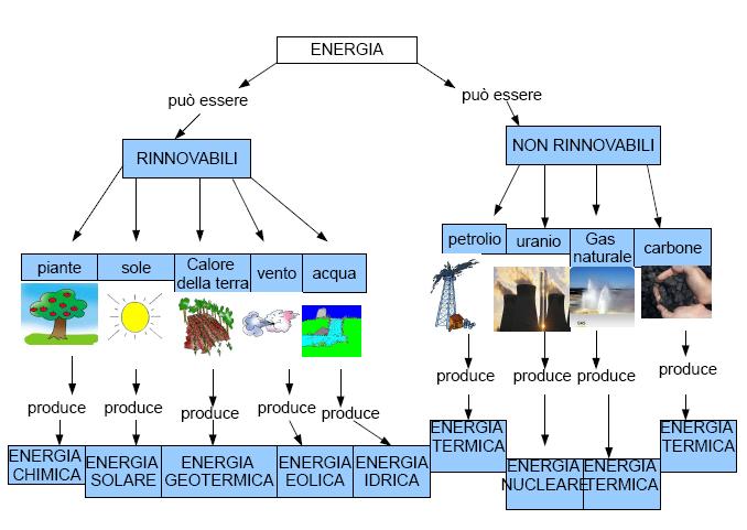 Mappa energie