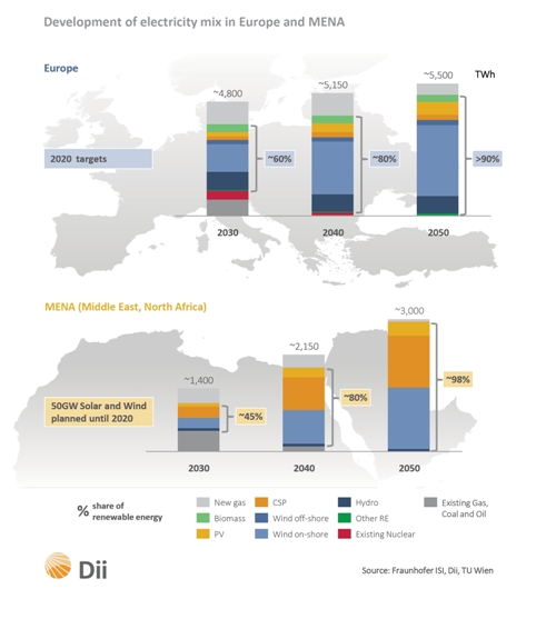 Dati Desertec: Europa e MENA a confronto sull'energia elettrica