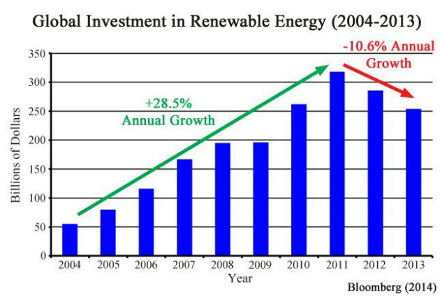 Grafico degli investimenti nelle energie rinnovabili