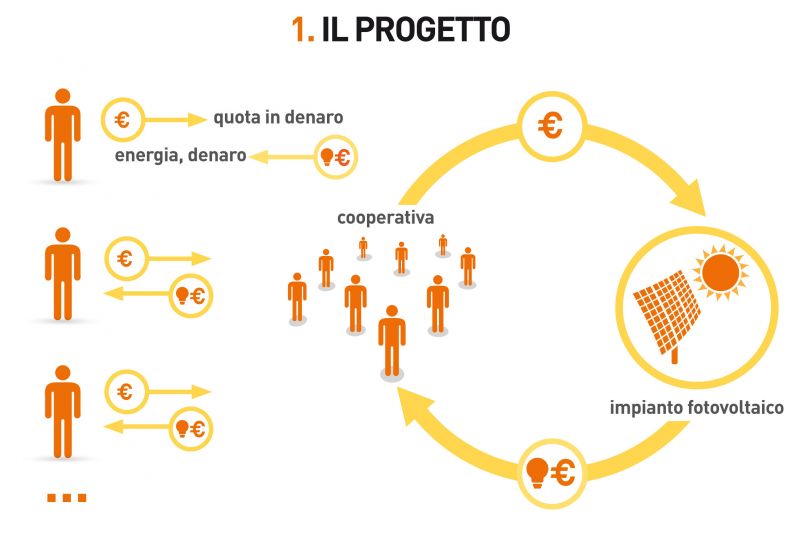 Solar Share: come partecipare al progetto di produzione collettiva di energia fotovoltaica