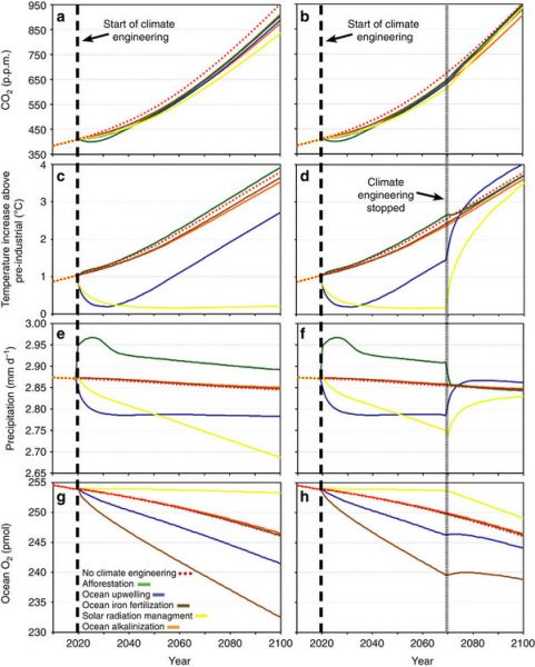 Simulazioni sui cambiamenti della concentrazione di CO2 e delle temperature, GEOMAR)