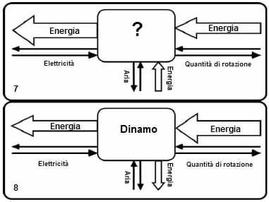 Processo di trasferimento dell'energia
