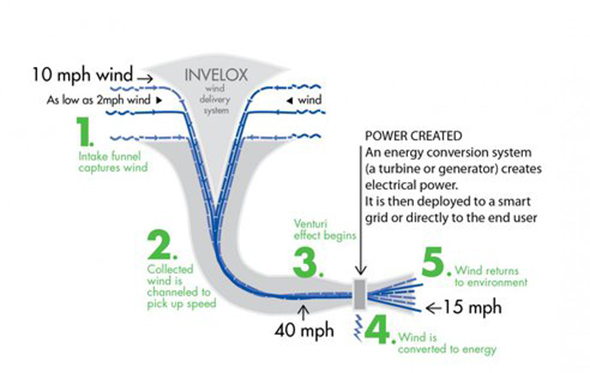 Turbina eolica a imbuto Invelox_SheerWind Turbina eolica a imbuto Invelox_SheerWind